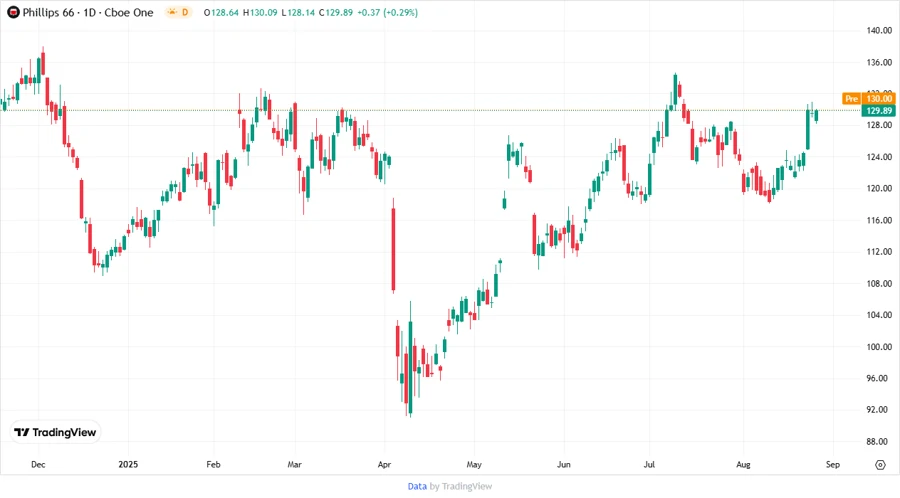 Price Development Chart