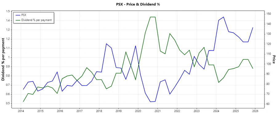 Dividend History Chart