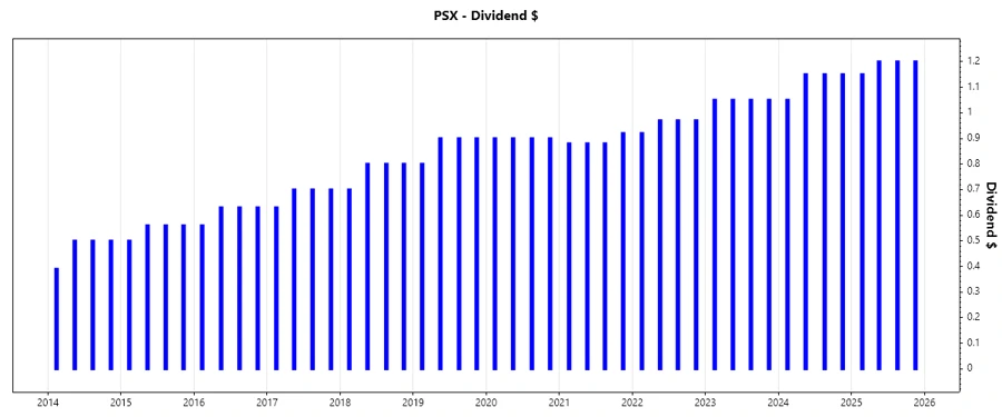 Dividend Growth Chart