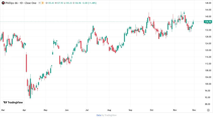 Price Development Chart