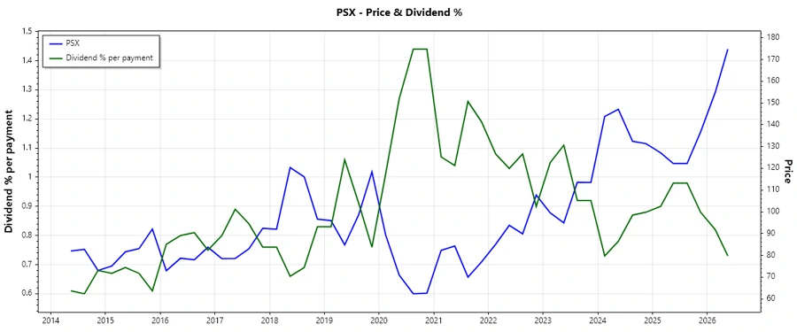 Dividend History Chart