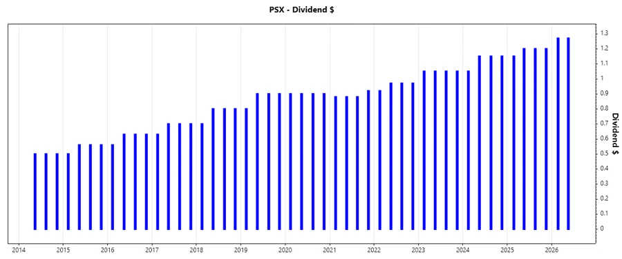 Dividend Growth Chart