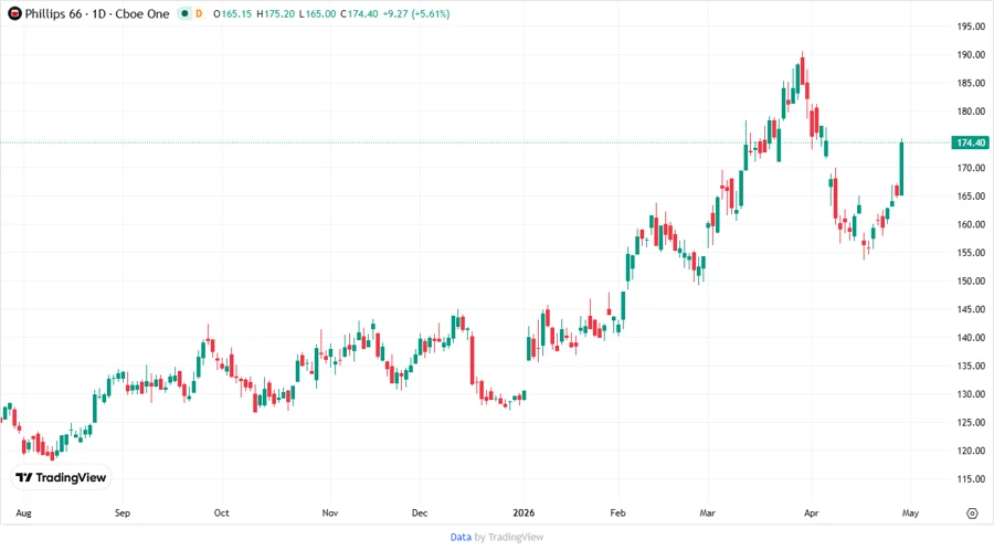 Price Development Chart