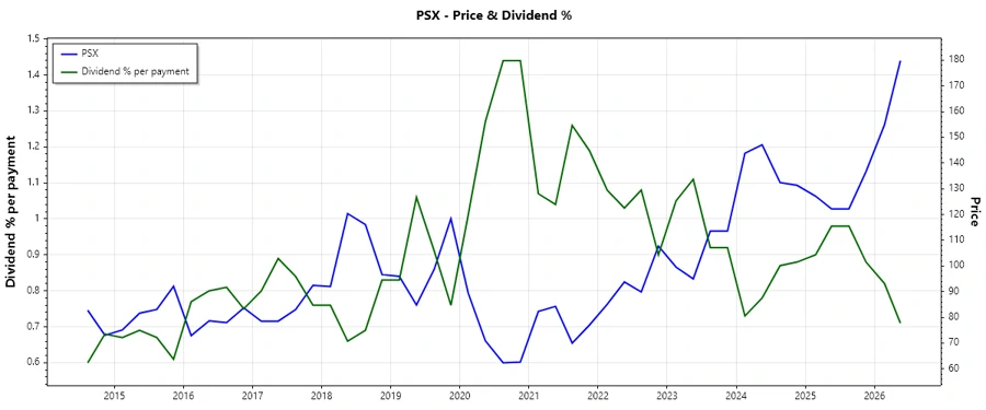 Dividend History Chart