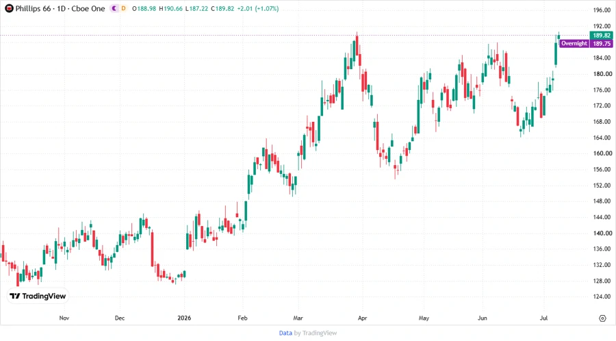 Phillips 66 Stock Price Development