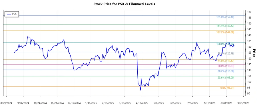 Responsive Stock Chart