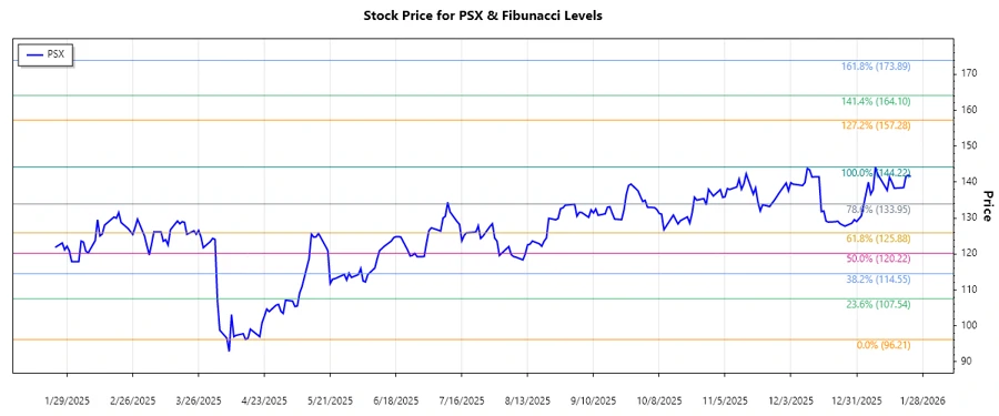 Fibonacci retracement chart for Phillips 66