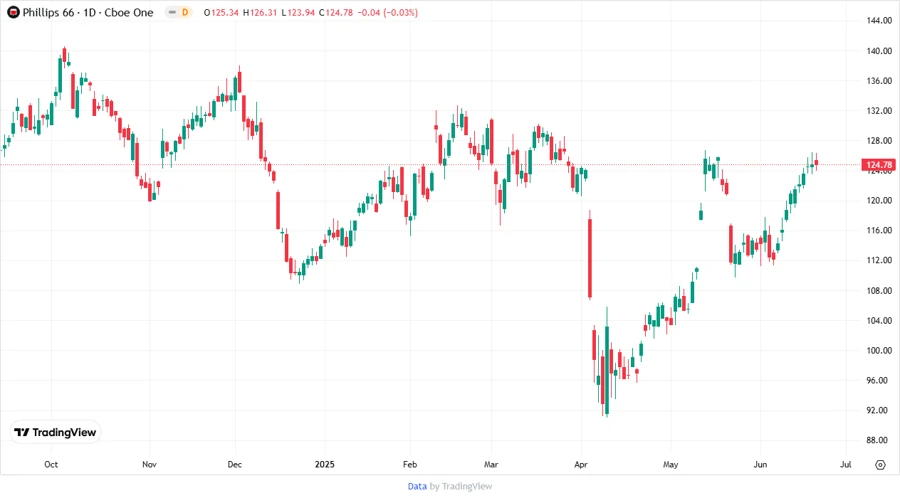Phillips 66 Stock Chart
