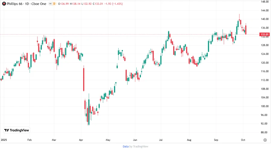 Stock Chart of PSX