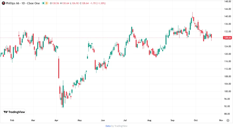 Phillips 66 Stock Chart