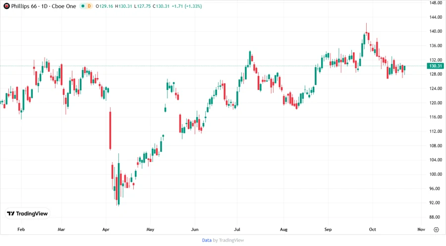 Phillips 66 Stock Chart