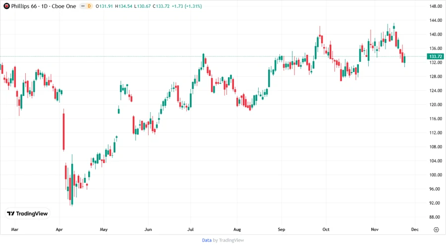 Phillips 66 Stock Chart