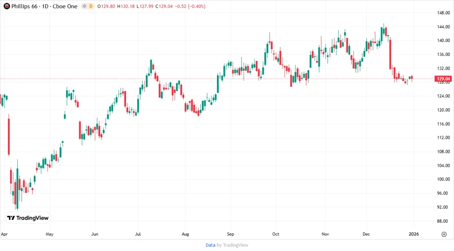 Phillips 66 stock chart, showing forecast trends