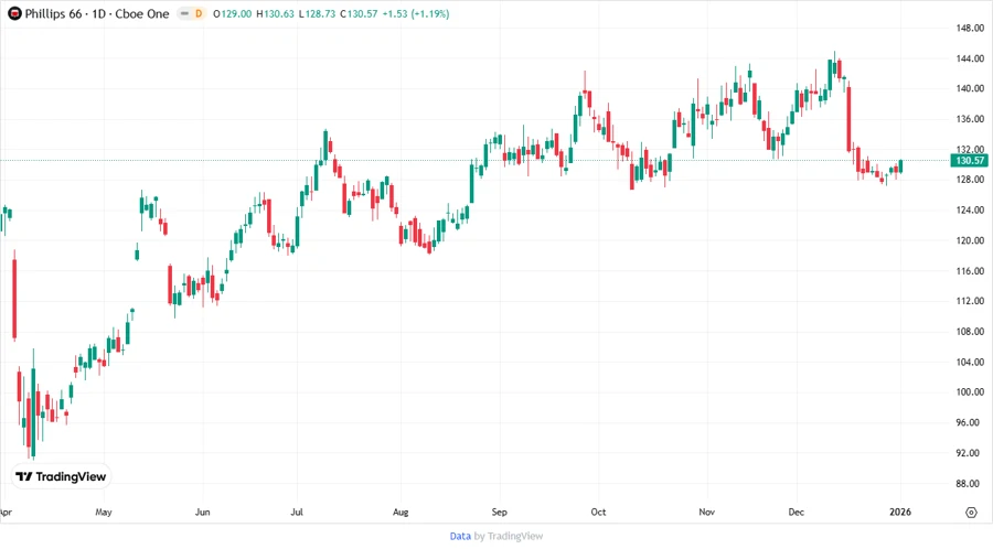 Phillips 66 stock chart