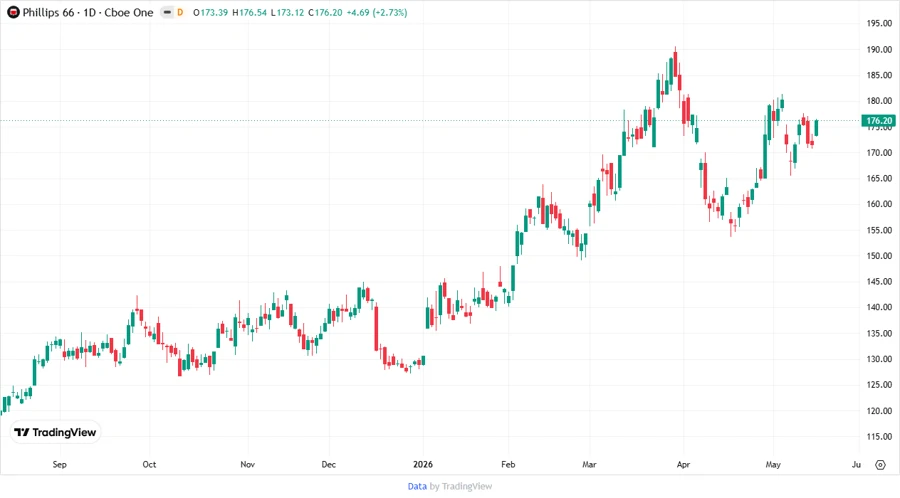 Phillips 66 Stock Chart