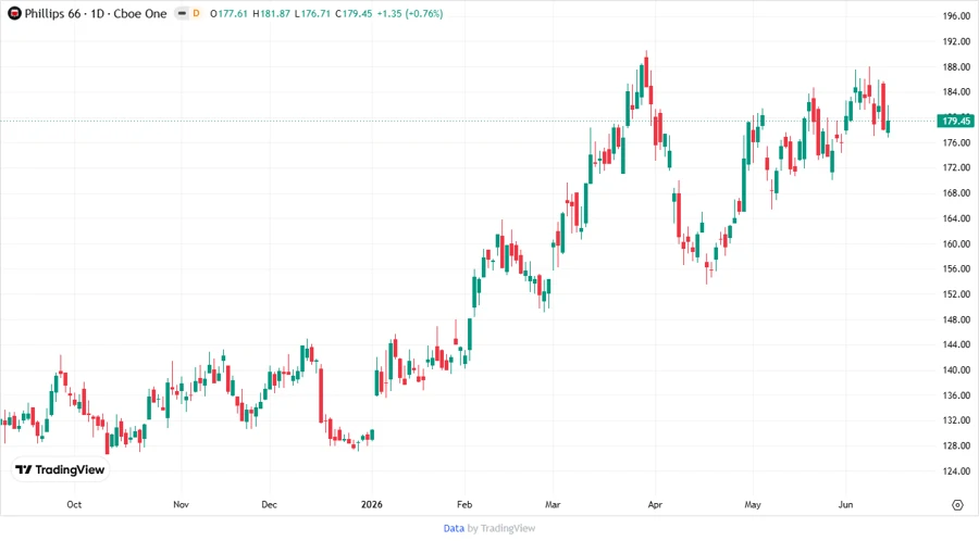 Stock chart for Phillips 66