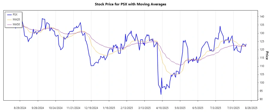 Trend Chart Phillips 66