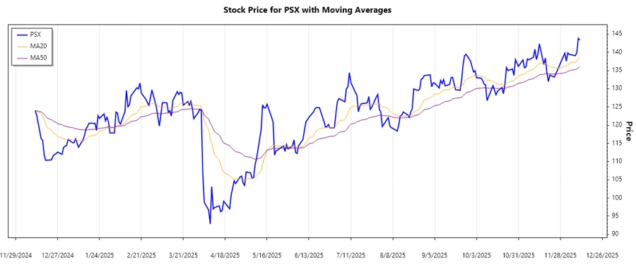 PSX Stock Chart