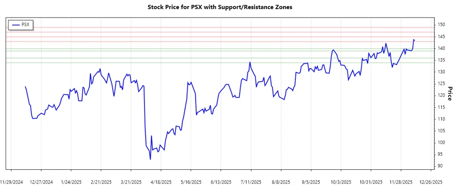 PSX Support and Resistance Chart