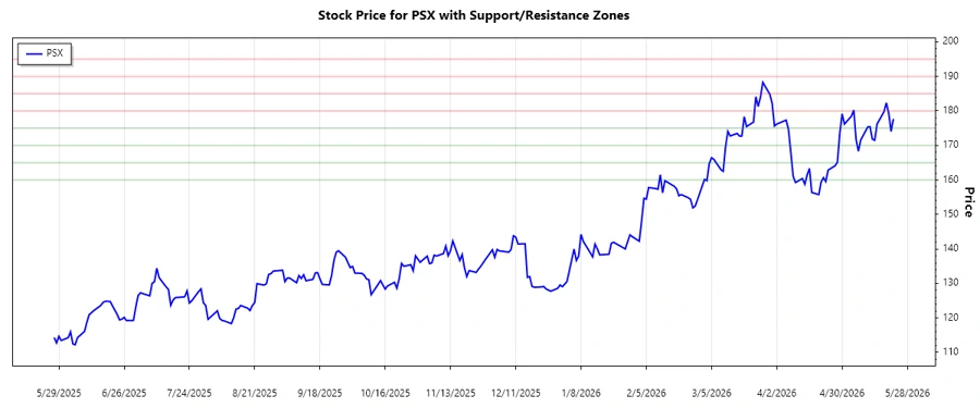 Support and Resistance Chart
