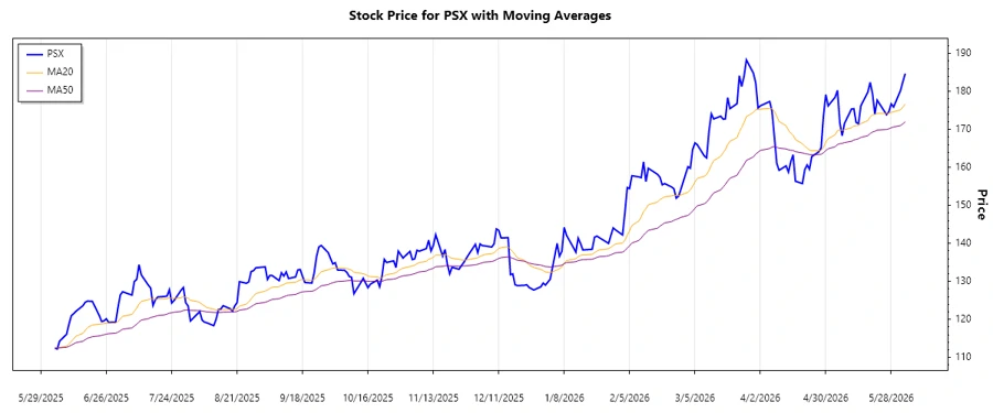 Trend analysis chart