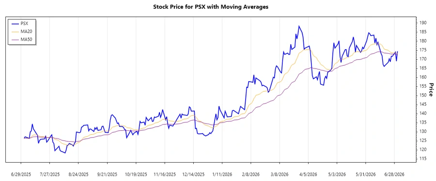 PSX Stock Trend Chart