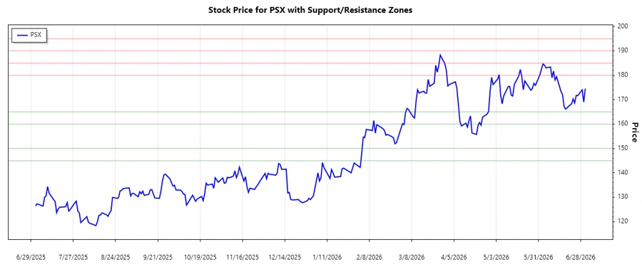Support and Resistance Chart