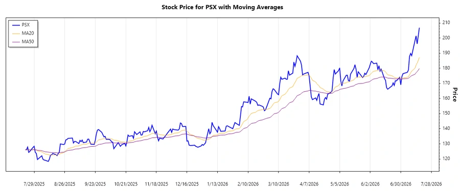 Phillips 66 Stock Trend Chart