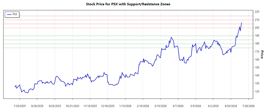 Phillips 66 Support and Resistance Levels