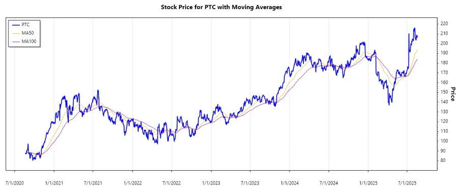 PTC stock chart