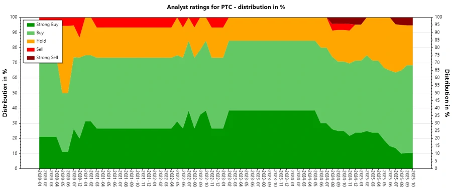 Analyst Ratings History