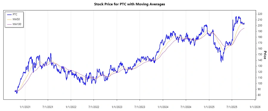PTC Inc. Stock Chart