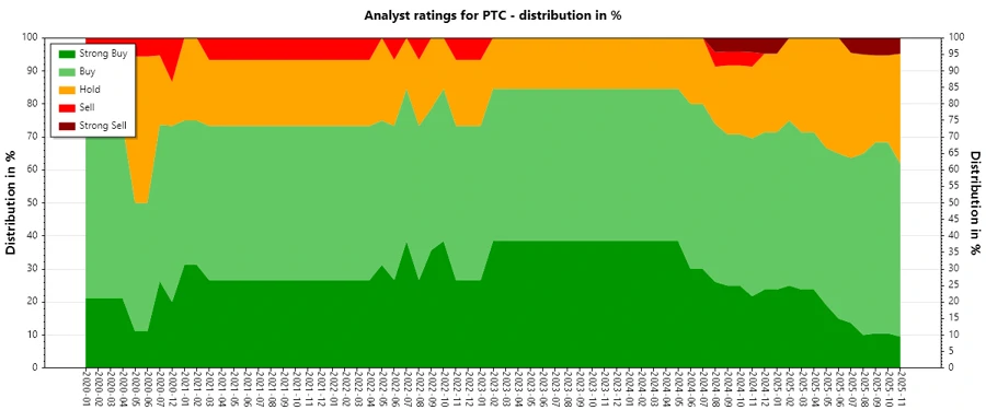Analyst Ratings History