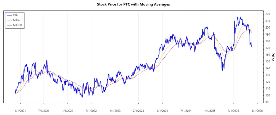 PTC Stock Chart