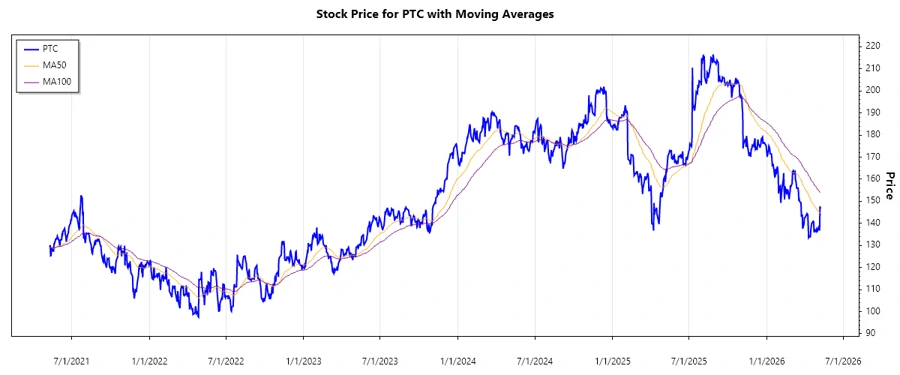 Stock Chart