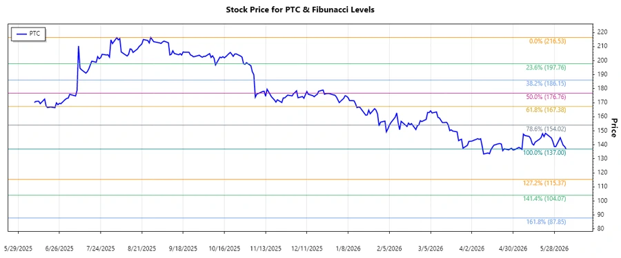 Stock Chart