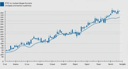 PTC: Fibunacci Level Technical Analysis - PTC Inc