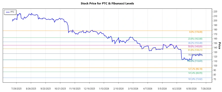 PTC Stock Chart