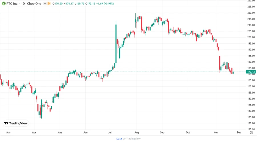 PTC Inc. stock price chart