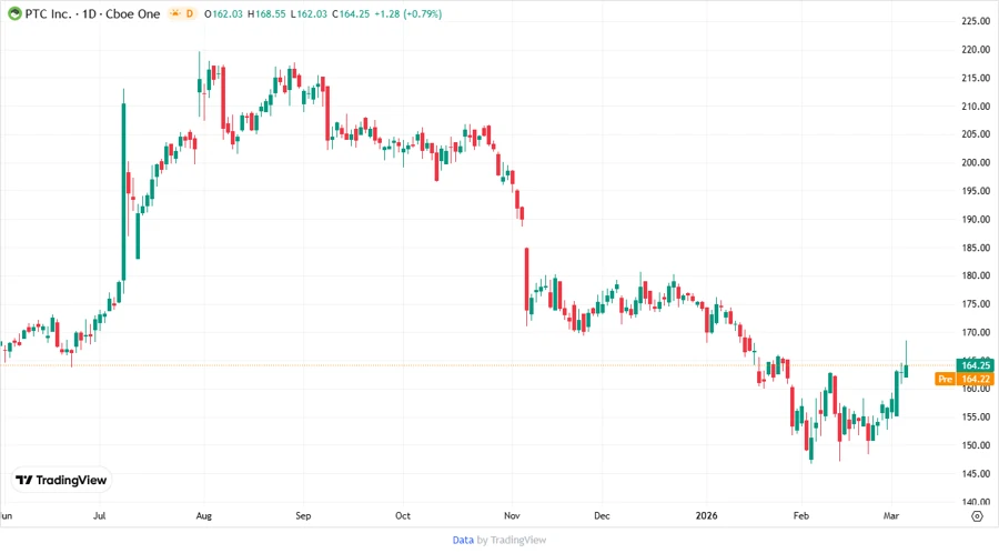 PTC Inc. Stock Chart Analysis