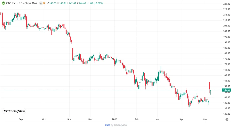 PTC Inc. Stock Chart