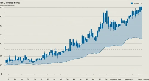 PTC: Trend with Support and Resistance Levels - PTC Inc