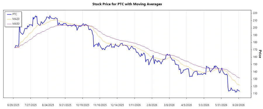 PTC Stock Chart - Trend Analysis