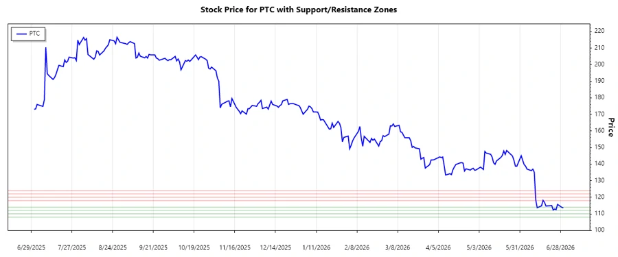 PTC Stock Chart - Support and Resistance