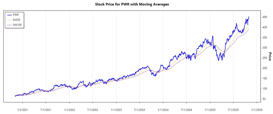 Quanta Services Stock Chart