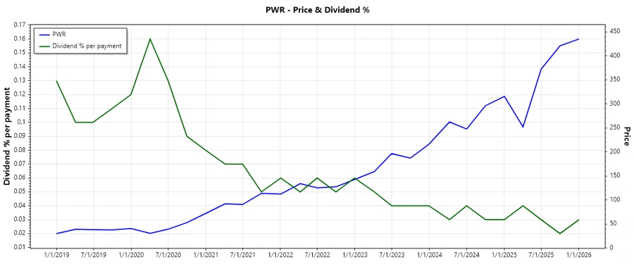 Dividend History Chart