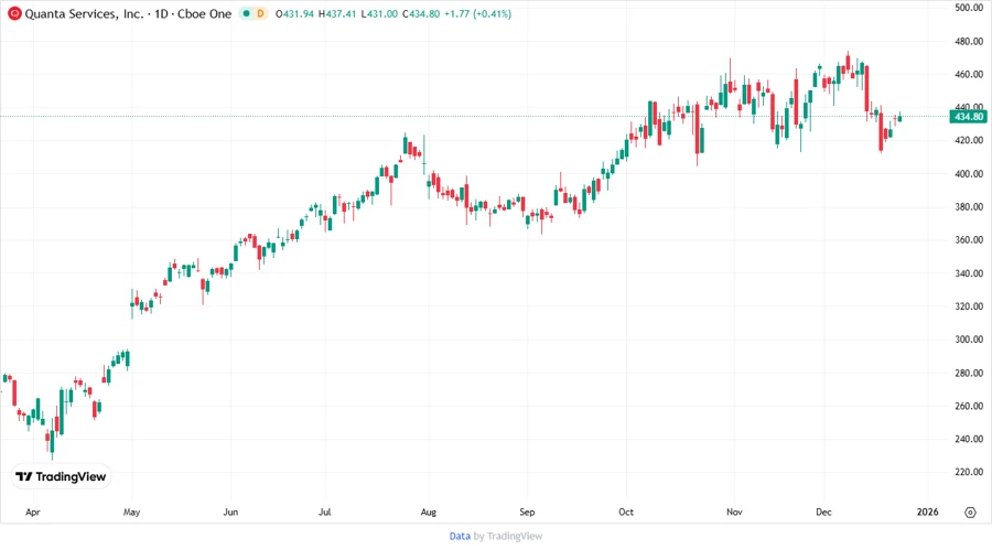 Price Development Chart