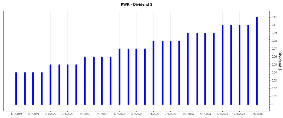 Dividend Growth Chart