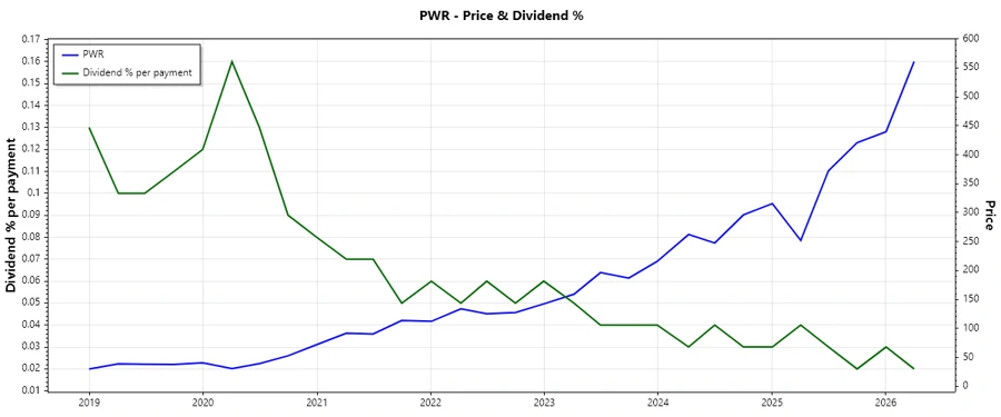 Stock Dividend History Chart
