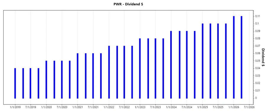 Dividend Growth Chart